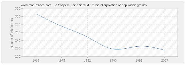 La Chapelle-Saint-Géraud : Cubic interpolation of population growth